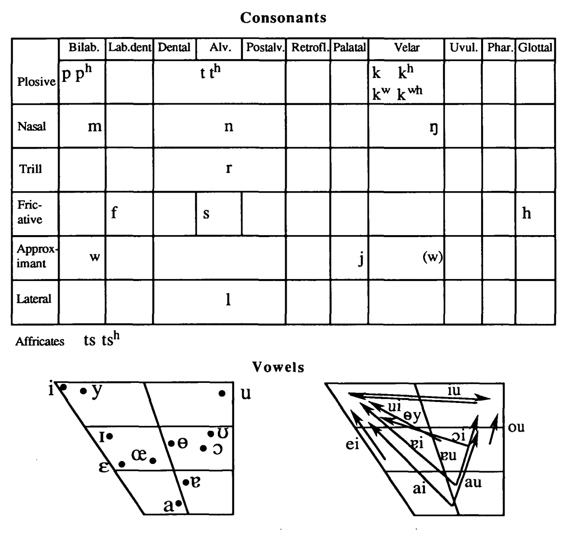 Cantonese Phonetic Inventory